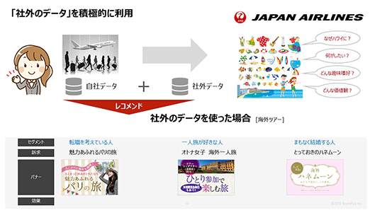 社外データを活用したレコメンド例