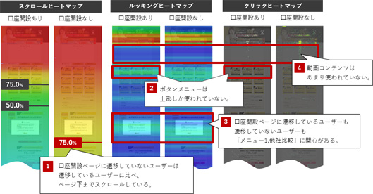 スクロール、ルッキング、クリック3種のヒートマップで要素を分析した