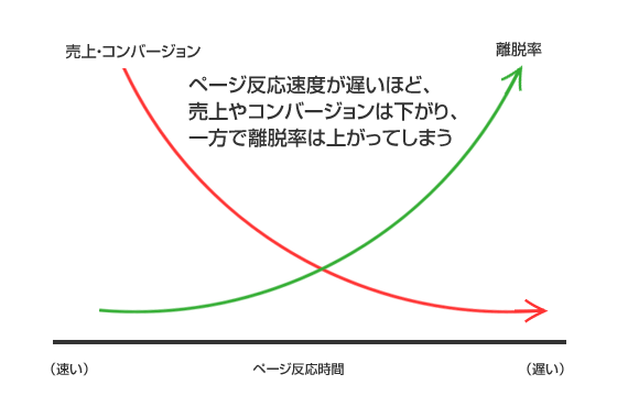 ページ反応速度が遅いほど、売上やコンバージョンは下がり、一方で離脱率は上がってしまう