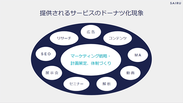 提供されるサービスのドーナツ化