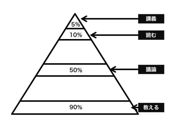 画像：ラーニングピラミッド