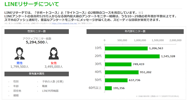 若年層が多いLINEリサーチのモニター