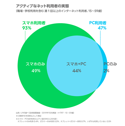 アクティブなネット利用者の実態