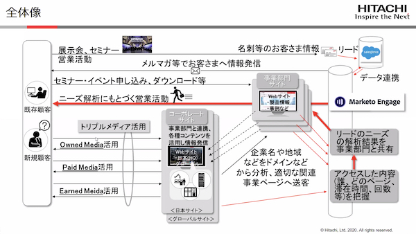日立製作所のデジタルマーケティングの全体像