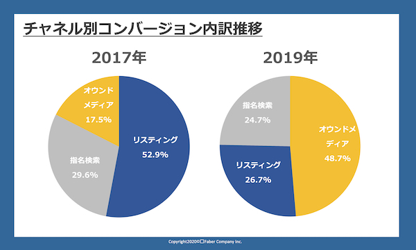 チャネル別コンバージョン内訳推移