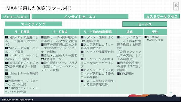 ラフールの「SATORI」活用フロー