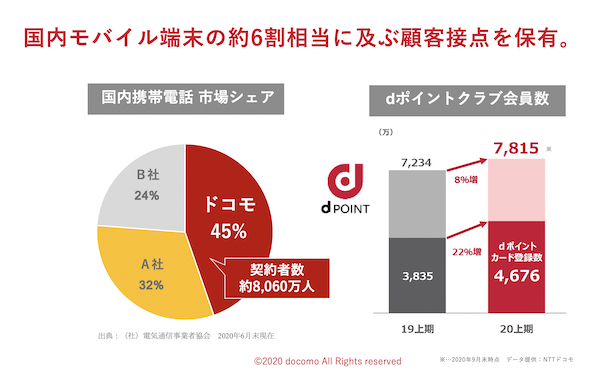 契約者数は累計約8,000万人