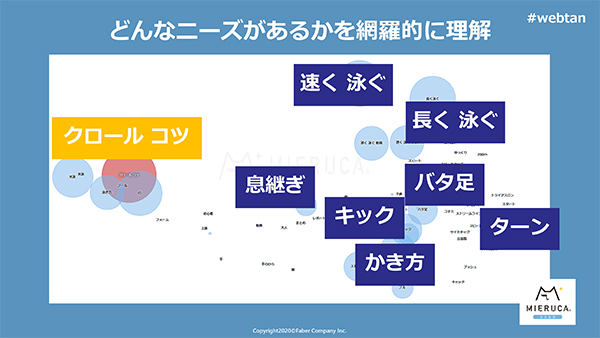 ニーズを網羅的に列挙し、ニーズが似通っているものは近くに表示される