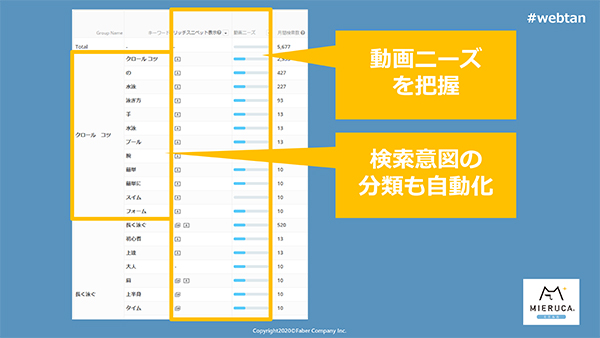 ニーズの自動分類が可能で、動画ニーズの把握もできる