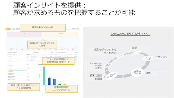 顧客インサイトを提供