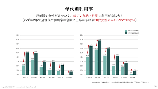 インスタ年代別利用率