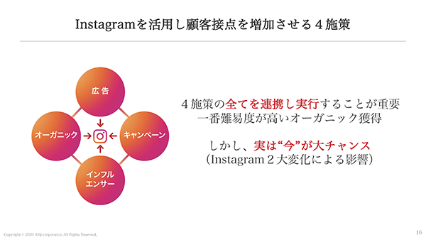 顧客接点を増加させる施策