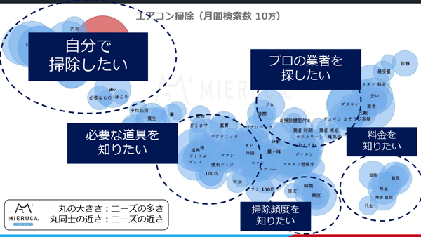 検索ニーズがあるかを分析