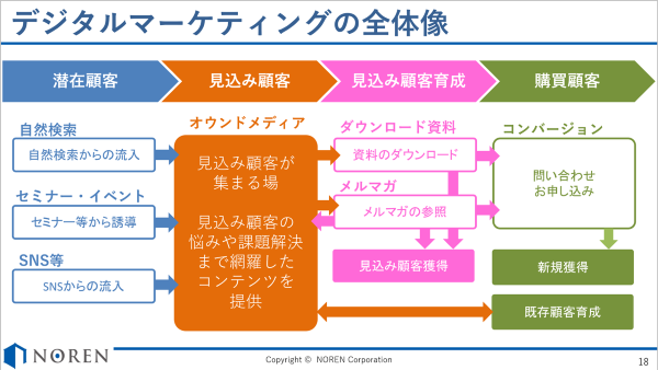 オウンドメディアと見込み客