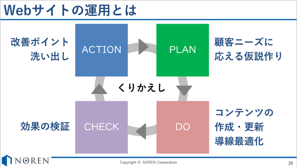 サイト運用