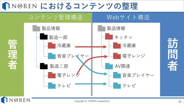 コンテンツ整理