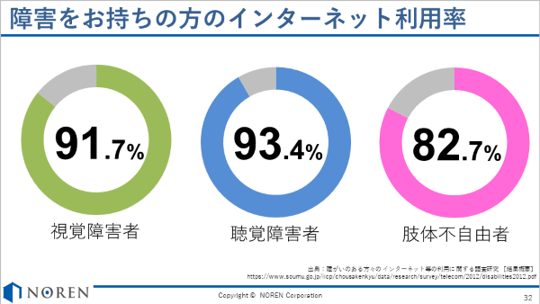 インターネット利用率