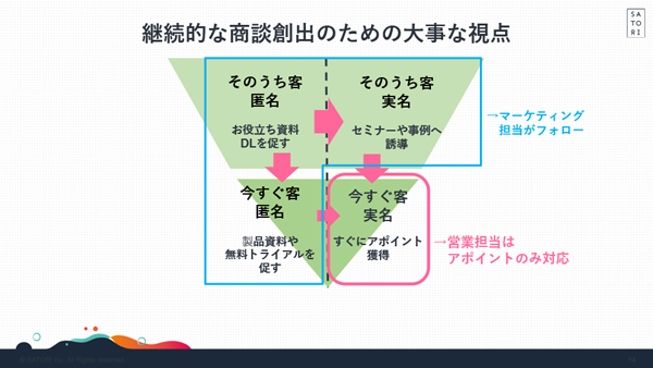 段階的なコミュニケーション