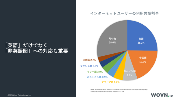 非英語圏への対応の重要性