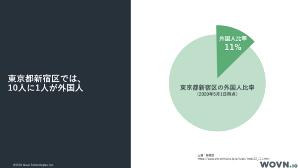 高まる外国人比率