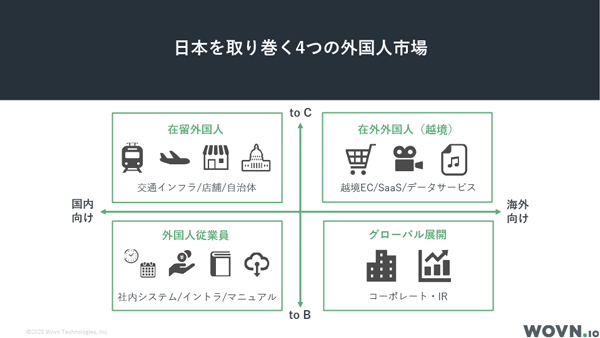 4つの外国人市場