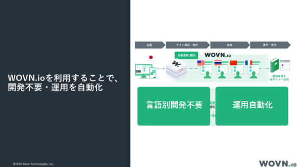 WOVN.ioで開発、運用を軽減