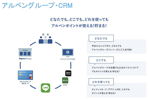 アルペングループのポイントプログラム