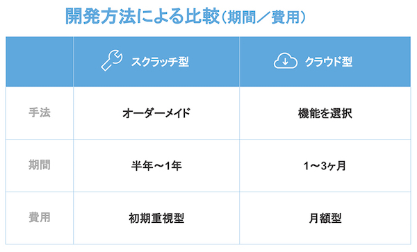 開発方法によるスクラッチ型とクラウド型の比較