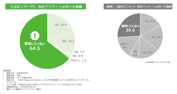 LINEリサーチのモニターデータ