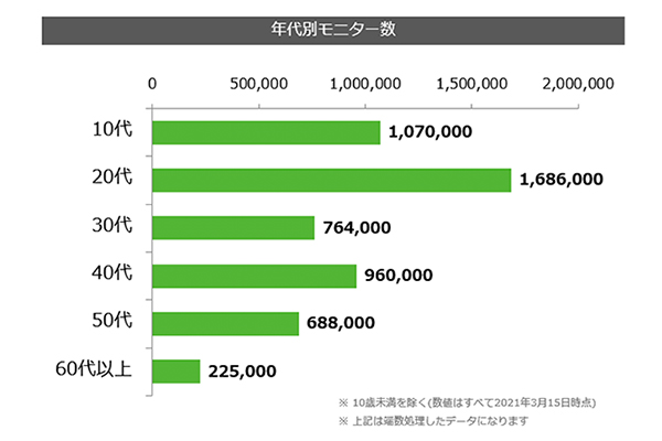 LINEリサーチのモニターデータ