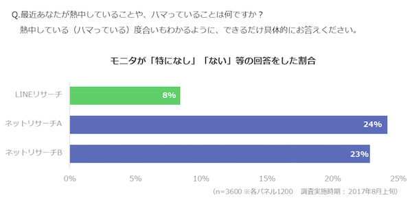 LINEリサーチのモニターデータ