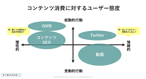 コンテンツ消費に対するユーザー態度