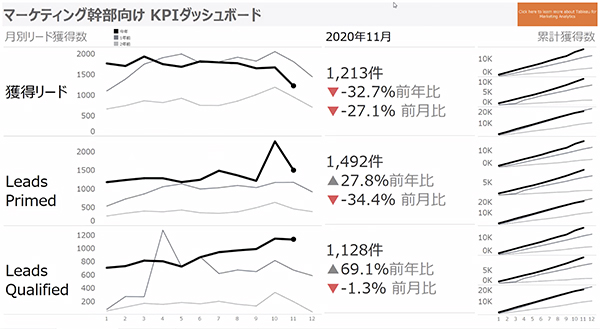 マーケティング幹部・経営幹部向けダッシュボード