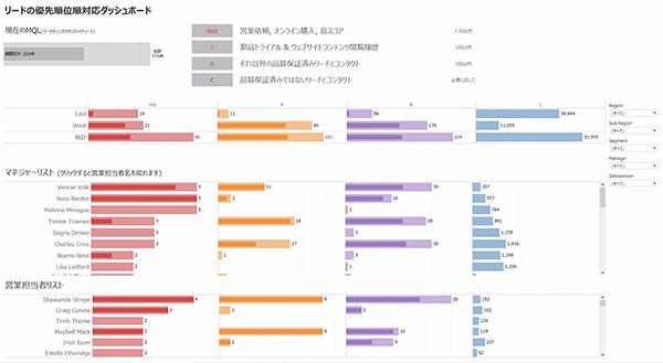 リードの優先順位対応ダッシュボード