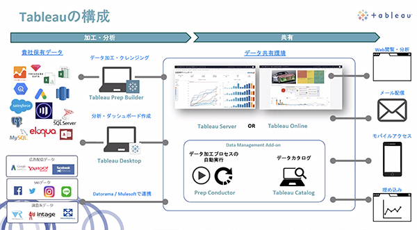 Tableauの構成
