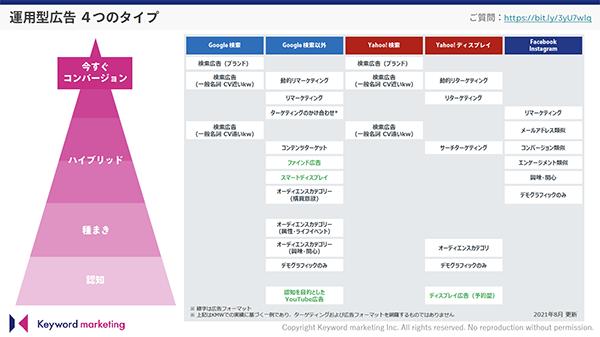 運用型広告4つのタイプ