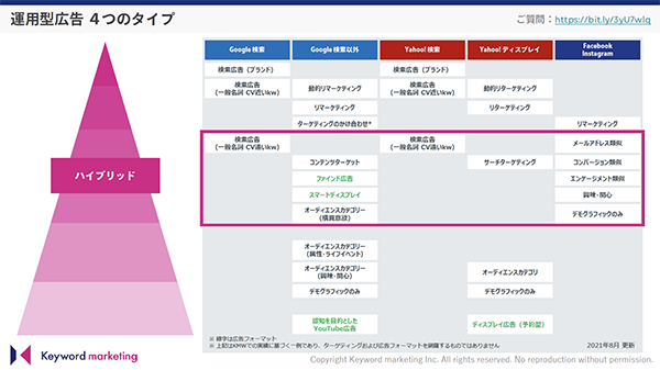 ハイブリッド配信を担う広告メニューが拡大している