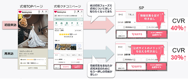 サイト訪問者を「初回訪問者」「再訪問者」の2つに分けメッセージを出し分け