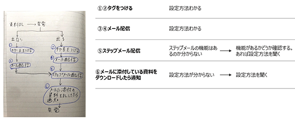 大澤氏がシナリオ設計のために実際に書いたメモと準備手順