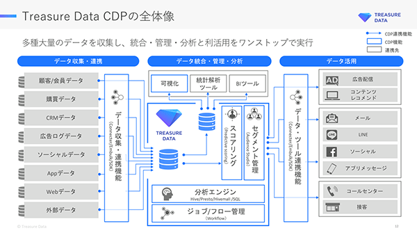 Treasure Data CDPは多種大量のデータを収集し、統合・管理・分析と利活用をワンストップで実行する