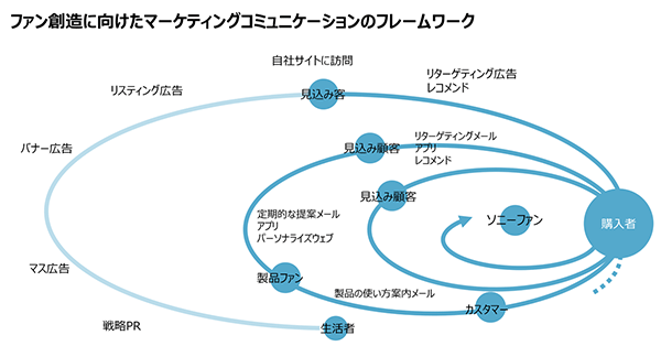 ソニーグループのマーケティング戦略を示す「ロイヤリティループ」