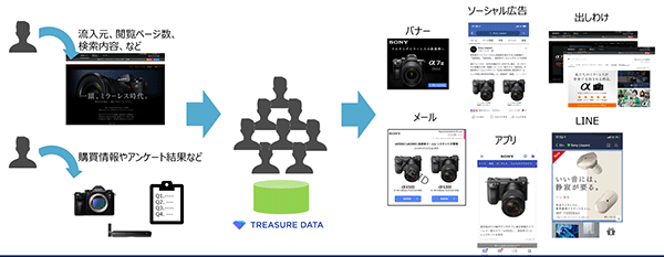 行動データをTreasure Data CDPに集約し、施策やカテゴリーごとにオーディエンスを管理してアプローチをする