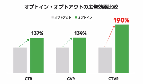 オプトイン・オプトアウトの広告効果比較
