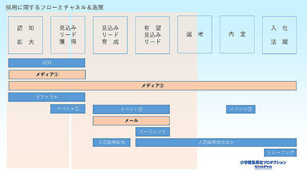 採用に関するフローとチャネル＆施策