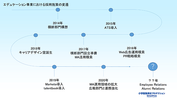 ShoProのエデュケーション事業における採用施策の変遷