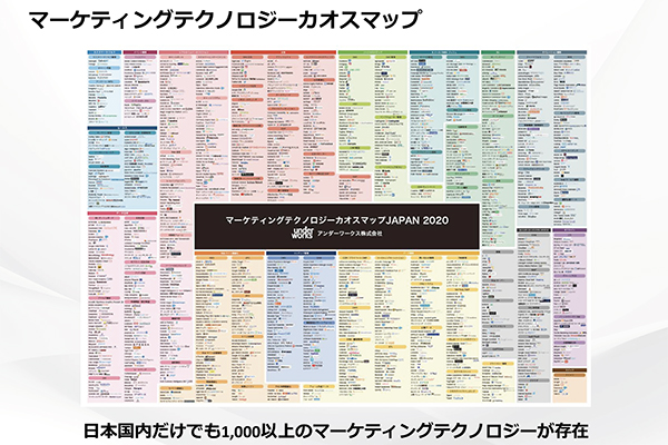 マーケティングテクノロジーカオスマップ
