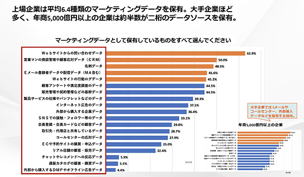 企業が持つマーケティングデータの種類