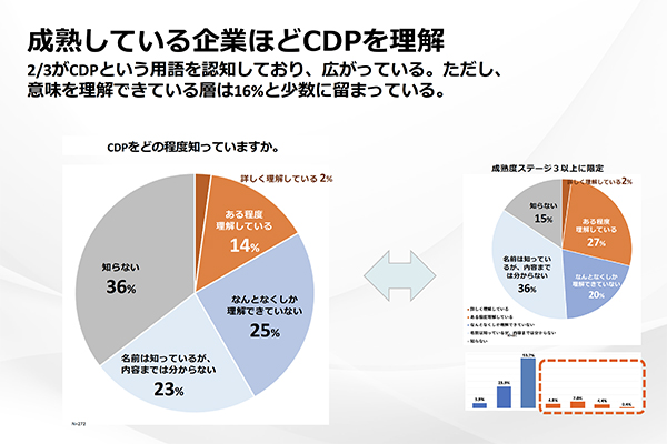 成熟している企業ほどCDPを理解している