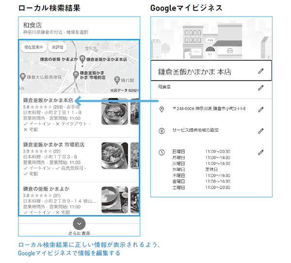 （左）ローカル検索結果（右）Googleマイビジネス
ローカル検索結果に正しい情報が表示されるよう、Googleマイビジネスで情報を編集する