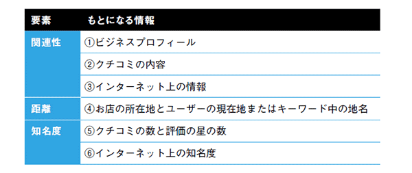 要素	もとになる情報
関連性	①ビジネスプロフィール
　	②クチコミの内容
　	③インターネット上の情報
距離	④お店の所在地とユーザーの現在地またはキーワード中の地名
知名度	⑤クチコミの数と評価の星の数
　	⑥インターネット上の知名度